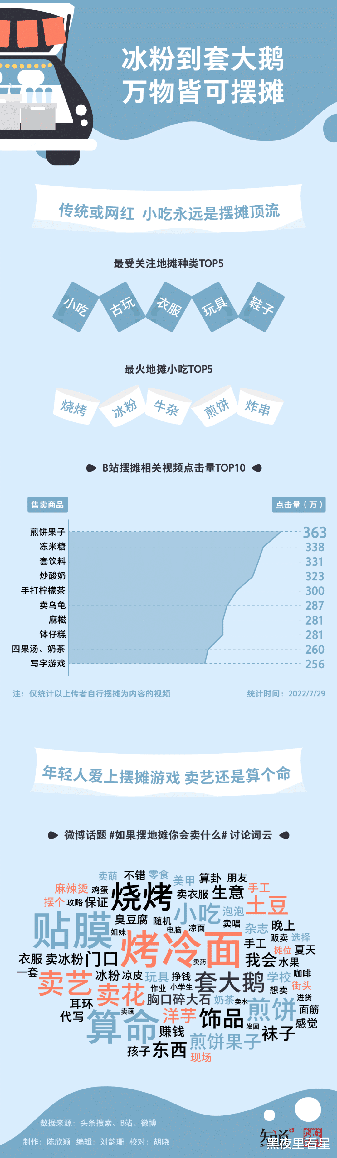 “摆个小摊,胜过县官”:年轻人流行各种摆摊真能赚到钱?