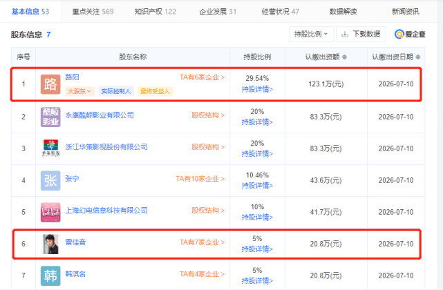 沈腾|6亿成本，狂揽31亿票房，沈腾新片分账票房出炉