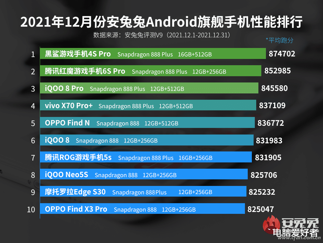 高通骁龙|骁龙870的敌人 天玑8000跑分曝光！骁龙888竟感觉亚历山大？