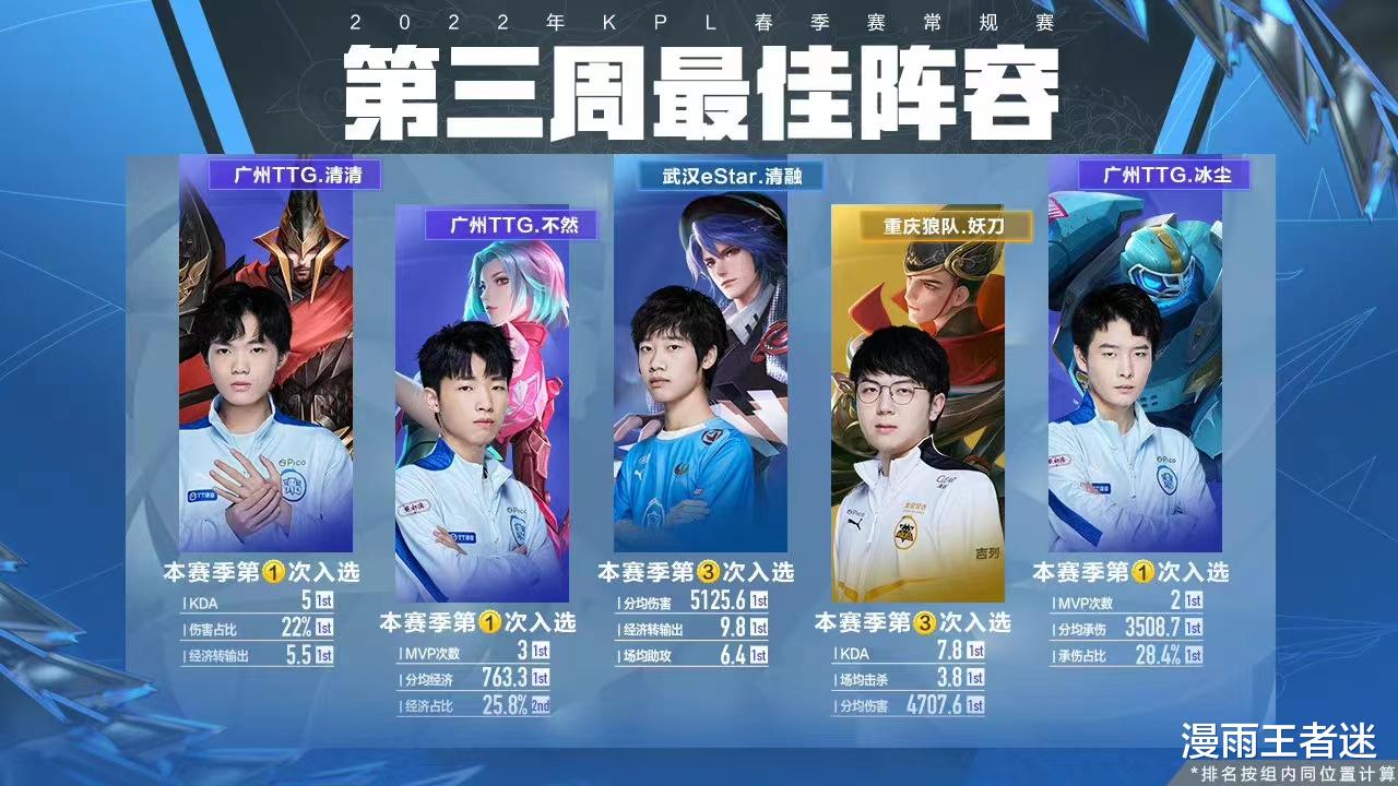 周最佳|常规赛MVP2选1？KPL第3周最佳再引争议，清融、妖刀成“钉子户”