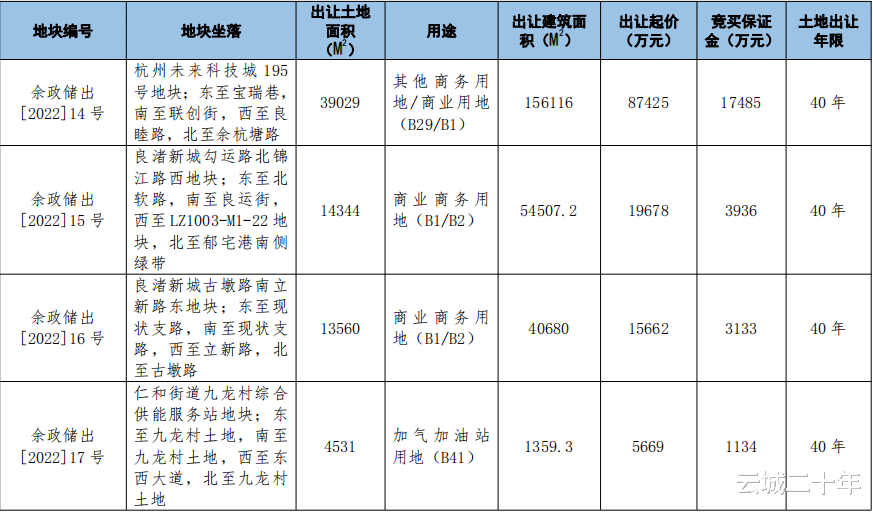 成都|杭州市余杭区国有建设用地使用权挂牌出让，4块商业宝地来了！