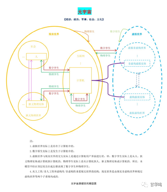 元宇宙产业委常务副主任委员甘华鸣:狭义元宇宙9大技术:一种基于狭义元宇宙体系结构的观点