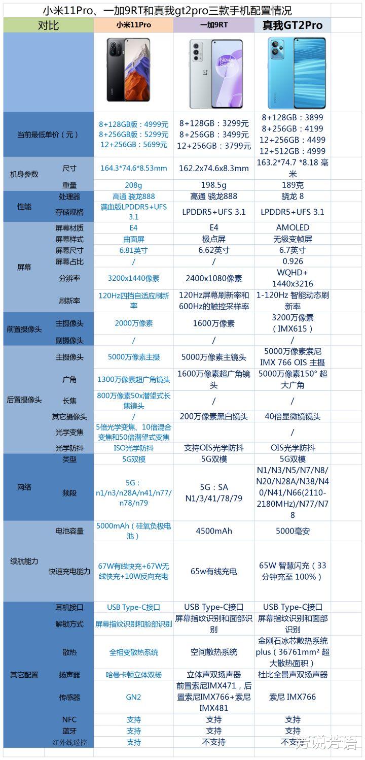 小米科技|小米11Pro、真我gt2pro和一加9rt之间，该如何选？