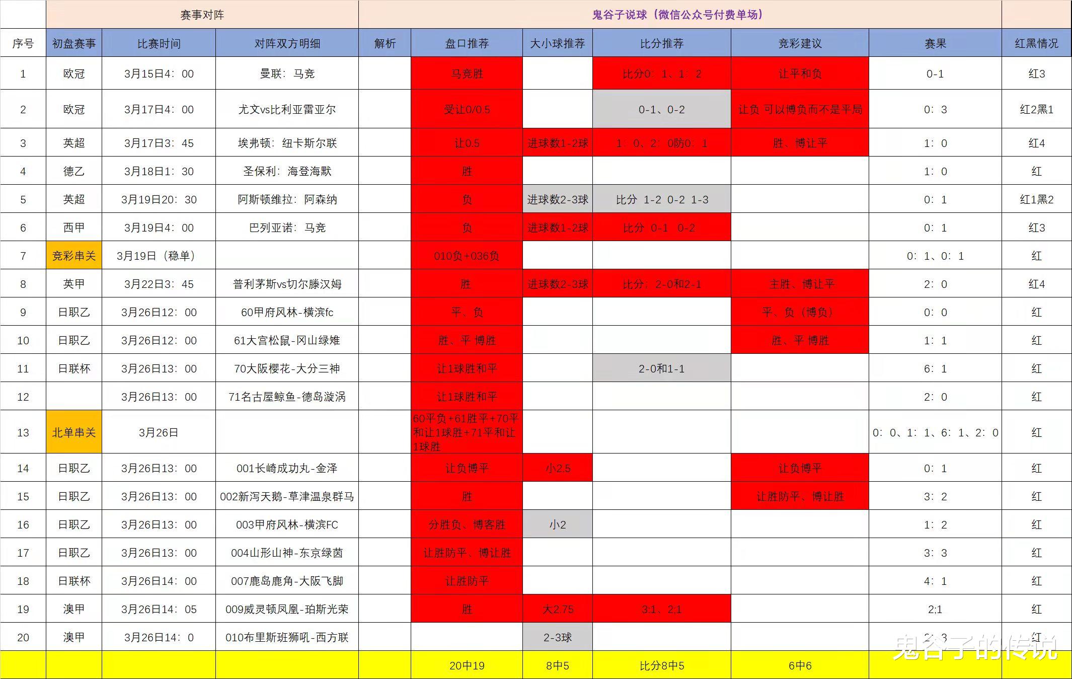 麦科勒姆|近期几乎9.5成命中率，浅论足球投资的必然成功！（串关、单场、比分策略）