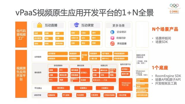 英特尔|阿里云视频云「 vPaaS 」演绎怎样的音视频应用开发「未来图景」?