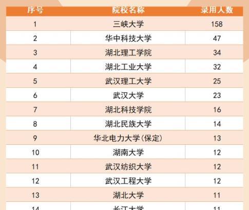 中国能建|湖北电网录用名单：完胜华科与武大？湖北理工学院34人被录用