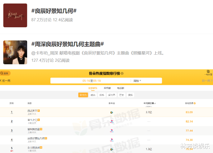 良辰好景知几何|周榜第4,热度12亿,《良辰好景知几何》靠狗血“杀”出来了!