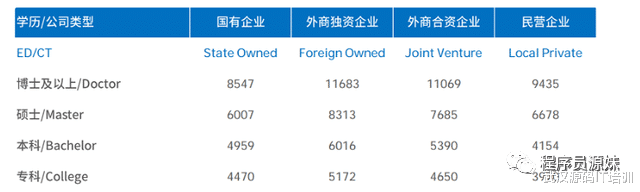 求职|2022年应届专科生就业率48%,高出普本42.8%,专科生更香?