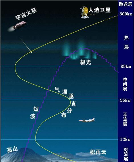 为什么在地球上珠穆朗玛峰距离太阳最近,峰顶的温度却非常低呢?