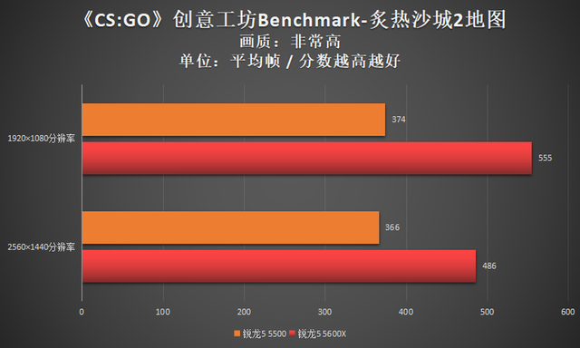 电池|相比锐龙5 5600X，899元的锐龙5 5500值不值得买？