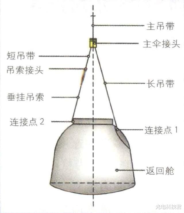 神舟十四号是“切伞失败”吗?深读飞船着陆程序,或许有意而为之