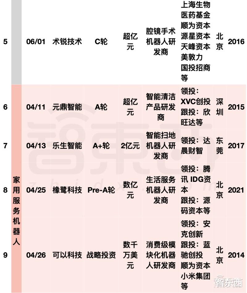 iCloud|阿里美团字节押注，国内机器人融资爆发！单笔最高20亿元