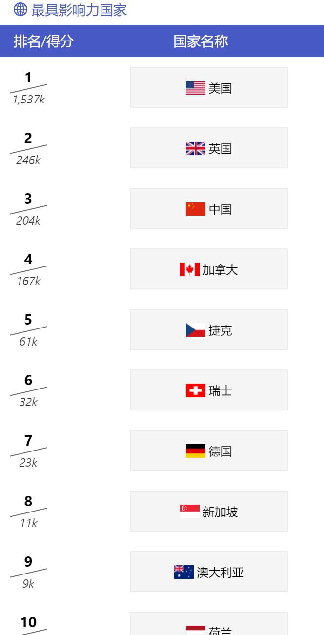 |AI 2000人工智能最具影响力学者榜单发布，国内高校哪家强