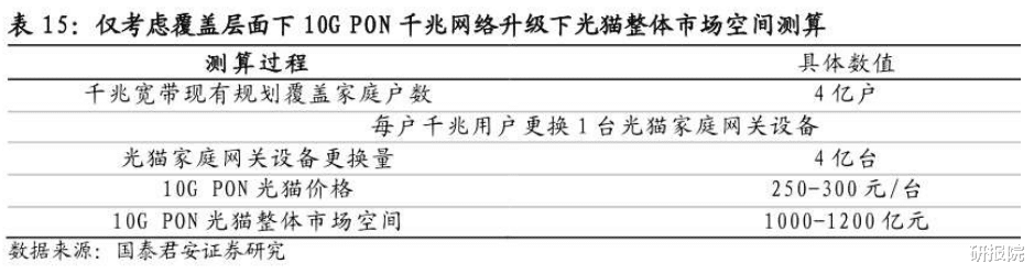 gpon|千兆网用户渗透率有望快速提升,10GPON产业链迎来发展机遇!