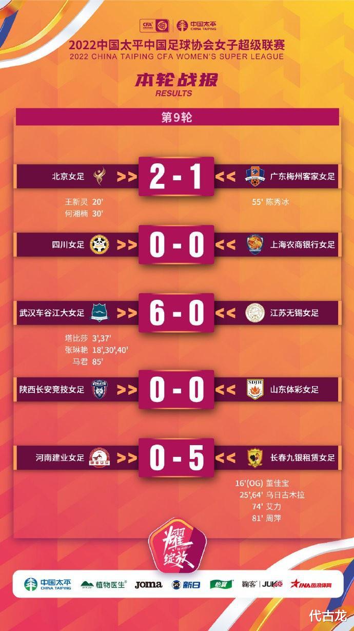 |6-0大胜江苏，武汉女足豪取9连胜，女超霸主拿下三连冠无悬念