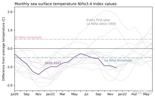 暖冬变数不大了?春运期间或大降温!NOAA:拉尼娜100%影响冬季