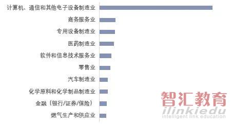 高校|“双一流”毕业生都去哪工作了？