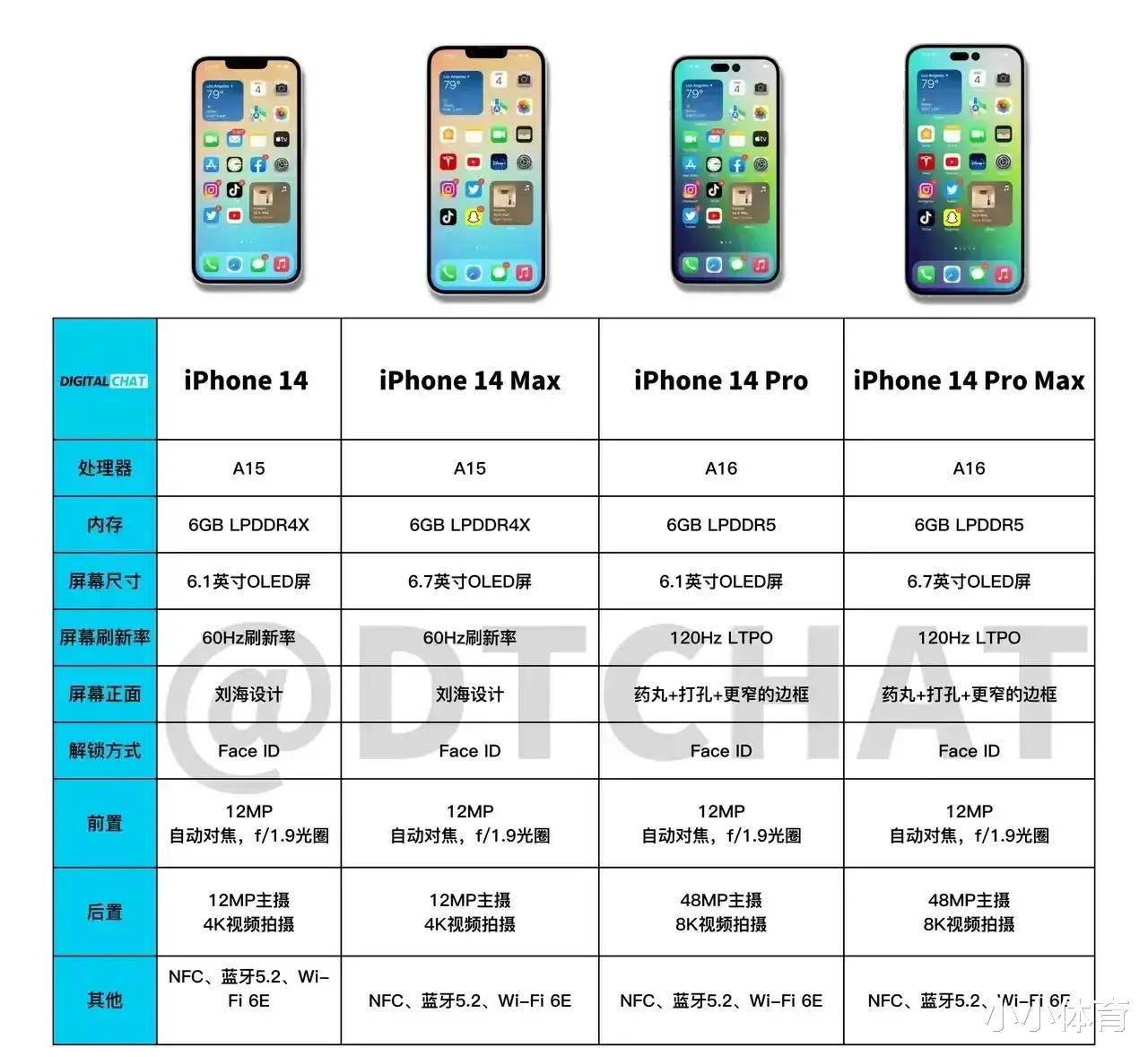 网购|估计iPhone14和14 max又是一代钉子户