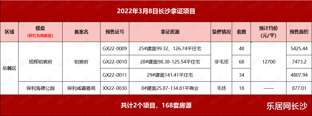 拿证速递|3.8长沙2盘获证 麓谷低密小高层加推 带装修12700元/平