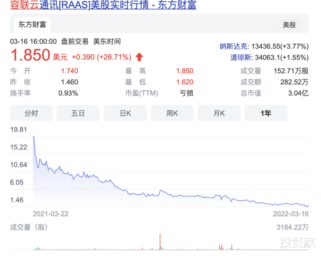 saas|暴跌97%，“中国SaaS赴美第一股”烧光10亿，又深陷315漩涡