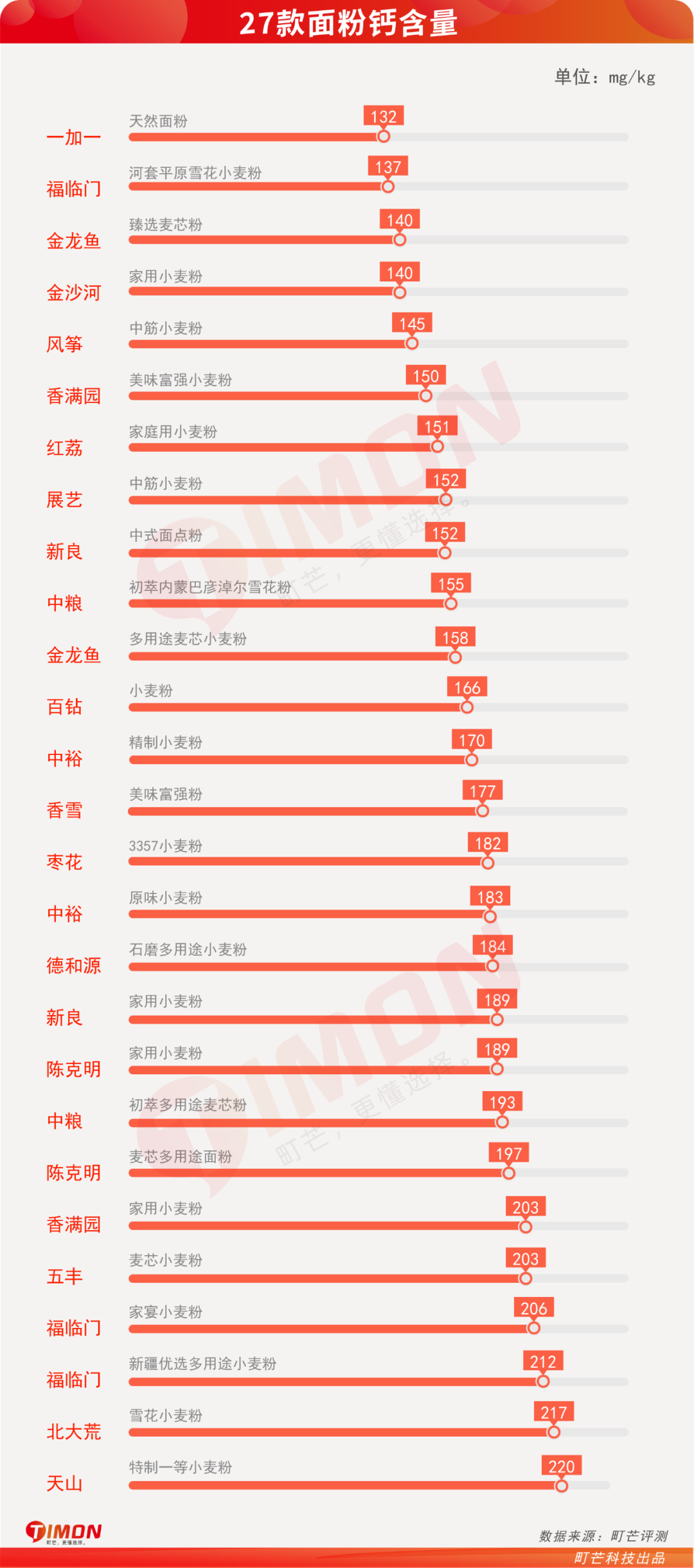 别再瞎买了，市面27款家庭常购面粉评测，第一名香满园！