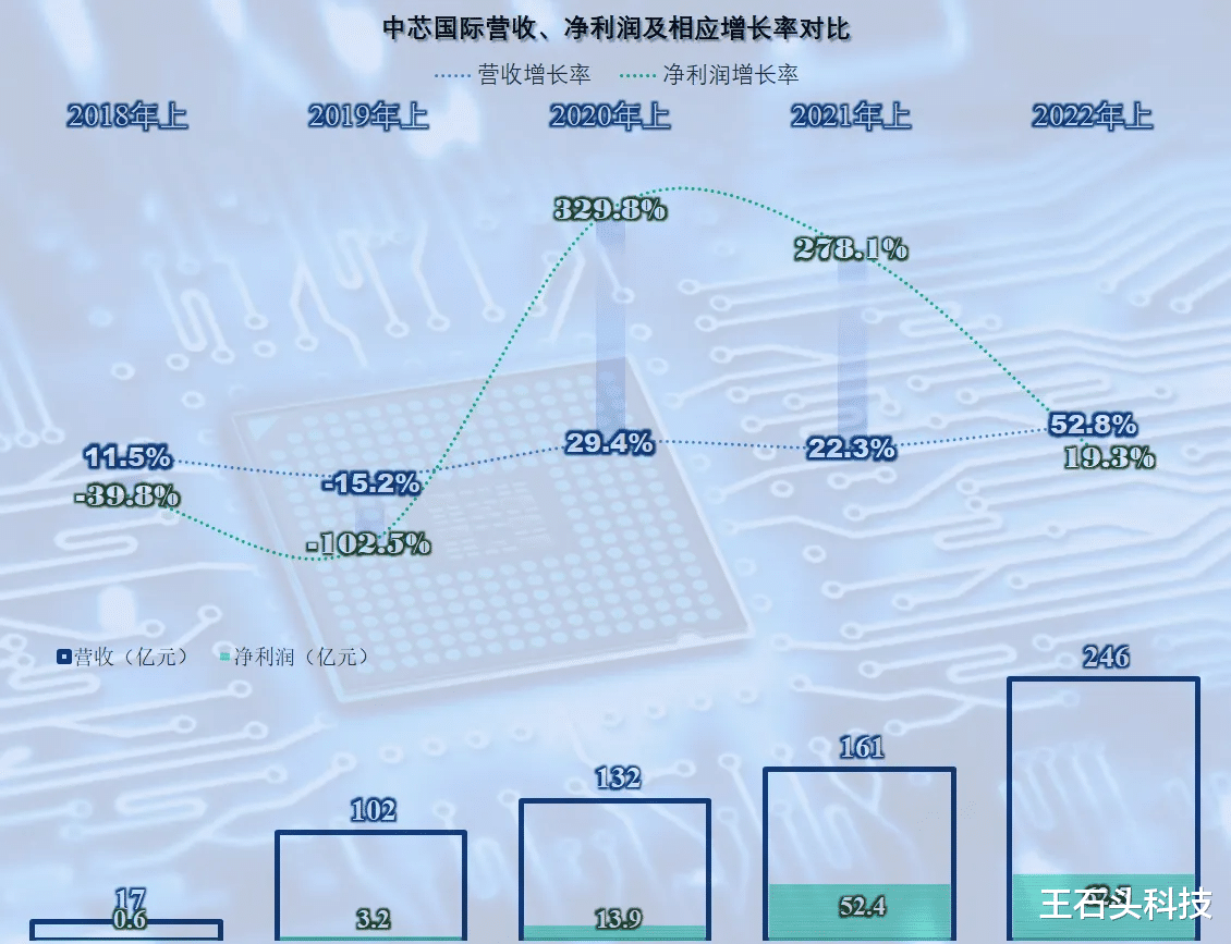 硬盘|领先一步？台积电等于是“承认”了，中芯国际的未来可期！
