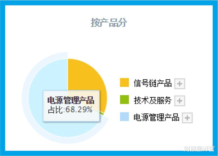 阿里巴巴|A股唯一一家模拟芯片厂商, 产品用于无人机、新能源, 利润率高达60%