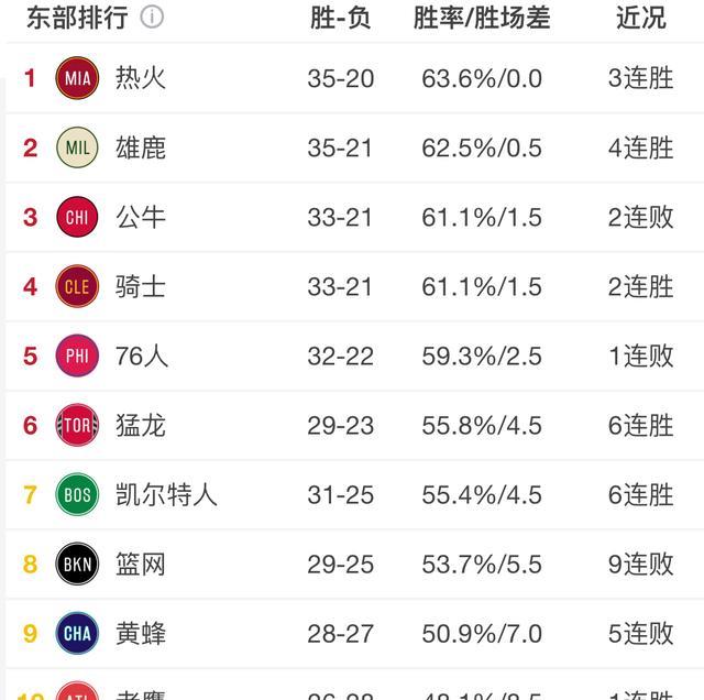 篮网队|东部更狂野！篮网9连败，猛龙绿军12连胜，雄鹿连胜猛追第一！