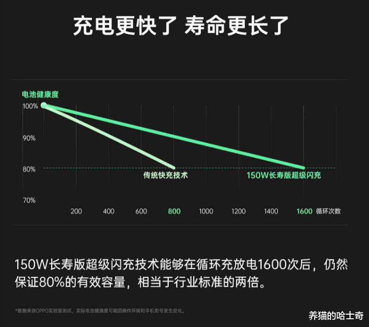 OPPO|好家伙，OPPO 宣布商用 150W 安全长寿命快充技术以及240W快充方案