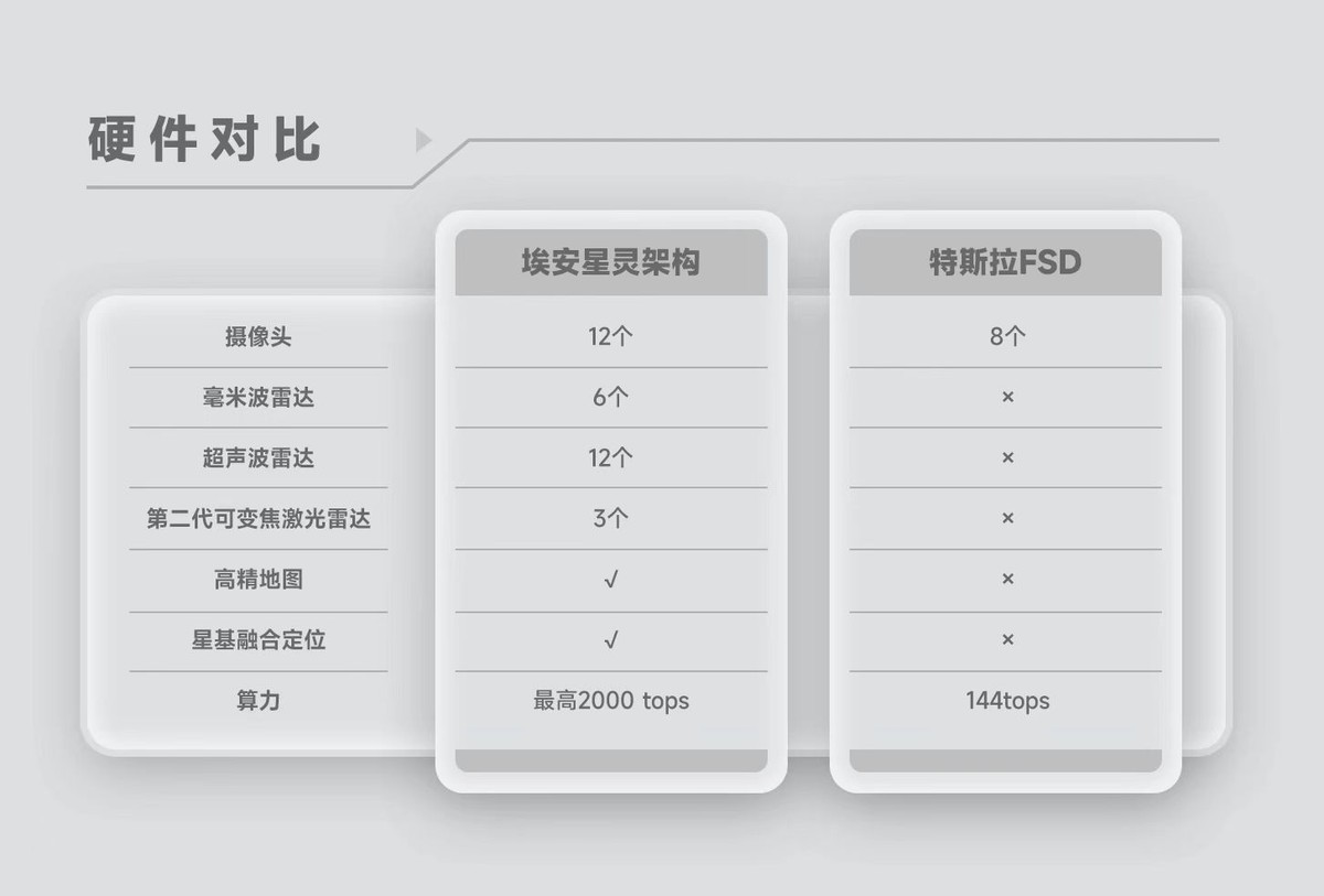 红外遥感+航天级定位 埃安星灵架构究竟领先特斯拉FSD多少?