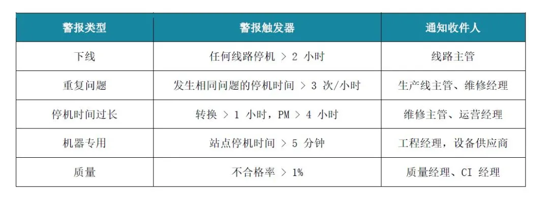 机器|基于现有系统集成的数字化 Andon 系统