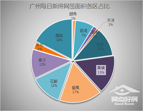 12月6日广州新房网签107套，增城以22套重上首位！