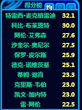 迈克尔·乔丹|乔丹15个赛季拿了10次得分王,还有5次没拿他是输给了谁?