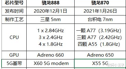 自媒体|骁龙778G Plus和骁龙870选哪个？