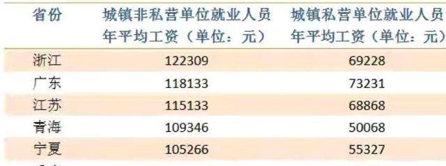 集成电路|农民打工可选择薪资高的地方去，全国有25个省市去年平均工资出炉
