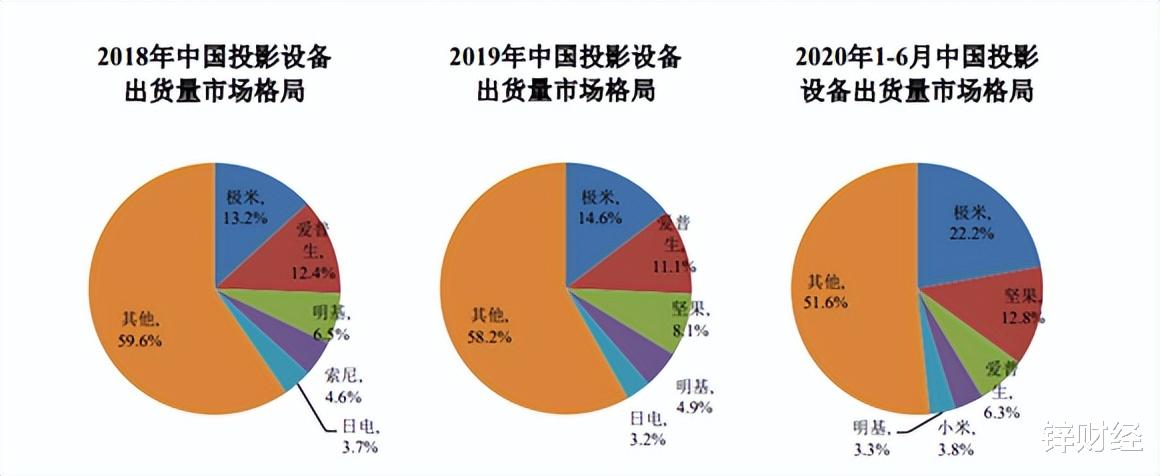 智能电视|智能投影硝烟再起:极米大哥难当,二线梯队战事胶着