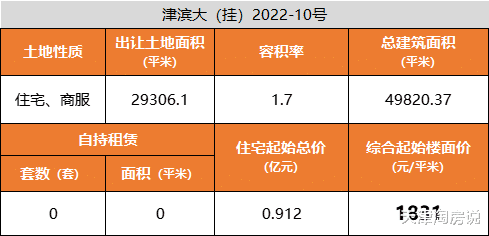 大亚湾|天津第二批土地正式挂牌！附【楼面价+具体位置】