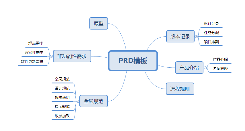 微商|如何使用Axure制作产品需求文档prd