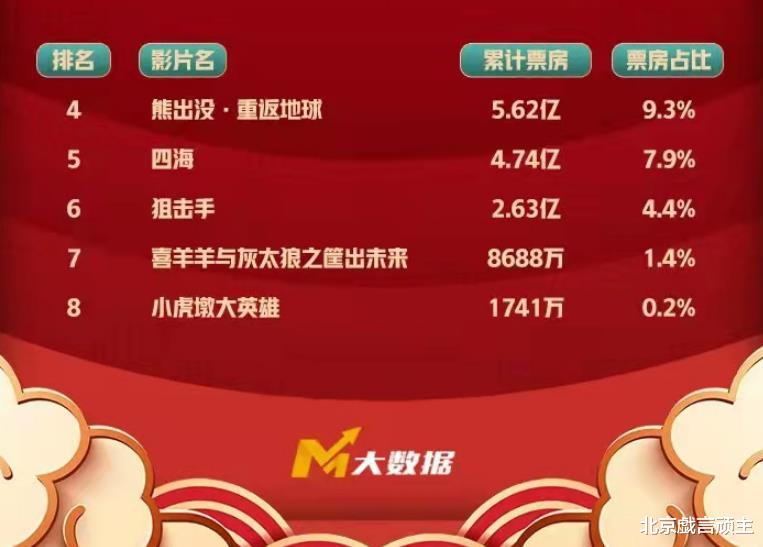 熊出没·重返地球|硬科幻《熊出没重返地球》口碑票房双丰收，反派太空喵，圈粉无数