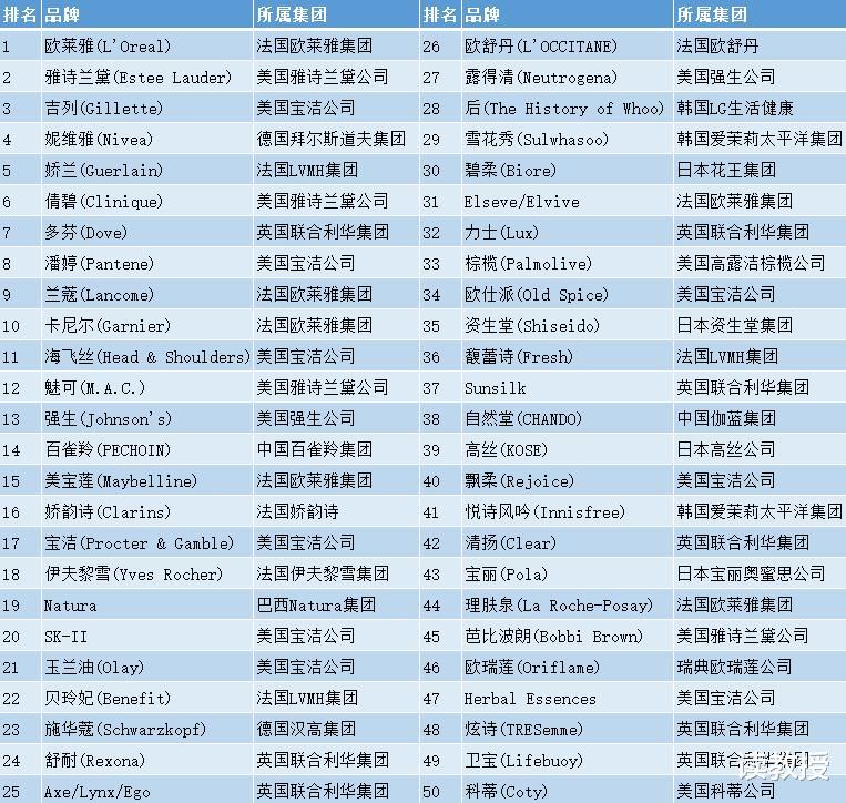 雅诗兰黛 全球第一大美妆个护品牌:力压雅诗兰黛、吉列、娇兰,价值750亿