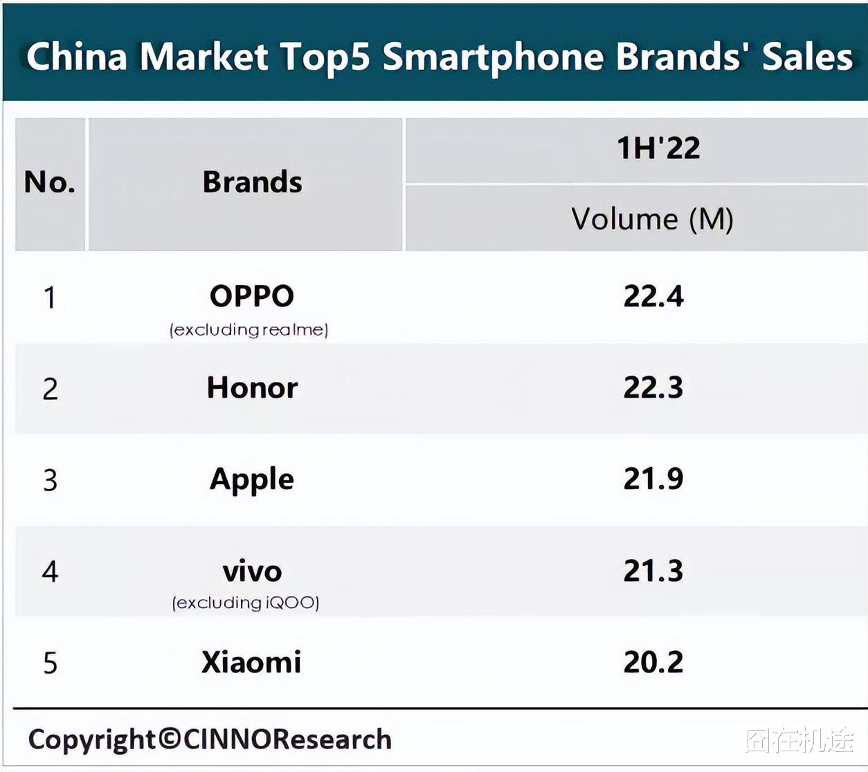 上半年国内市场手机销量出炉：OPPO稳居第一，荣耀排第二
