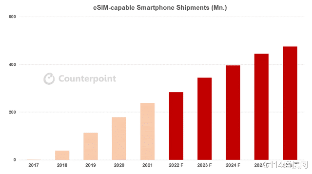 esim|仅支持eSIM的iPhone来了！分析：苹果此举将成行业发展拐点