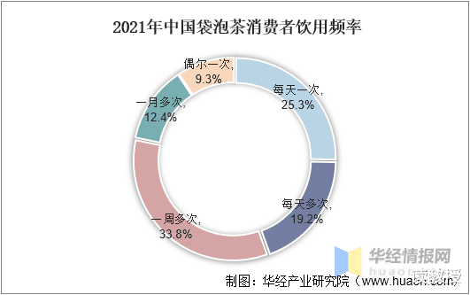 立顿被“抛弃”,中国袋泡茶品牌成功上位,累计销售超过9亿包