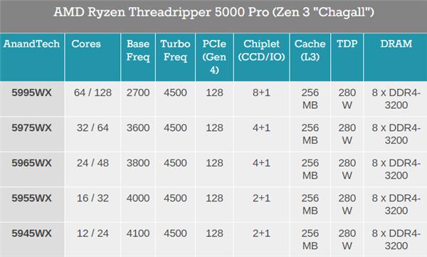 AMD|7nm Zen3还在缺货 AMD顶级锐龙买不到：Intel躺赢一把