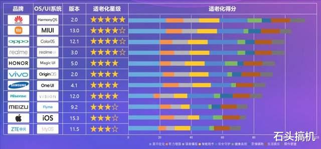 iOS|电信发布手机系统白皮书！华为鸿蒙和小米MIUI更适合老年人用