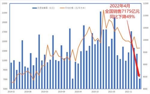 济宁|全国新房价格重回两年前,哈尔滨、太原领跌,郑州和昆明还在降价