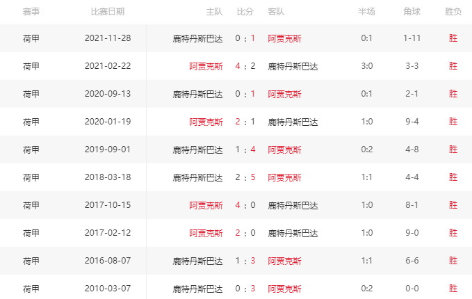 利物浦|周末五大联赛回归，今日聚焦022荷甲 阿贾克斯主场作战！