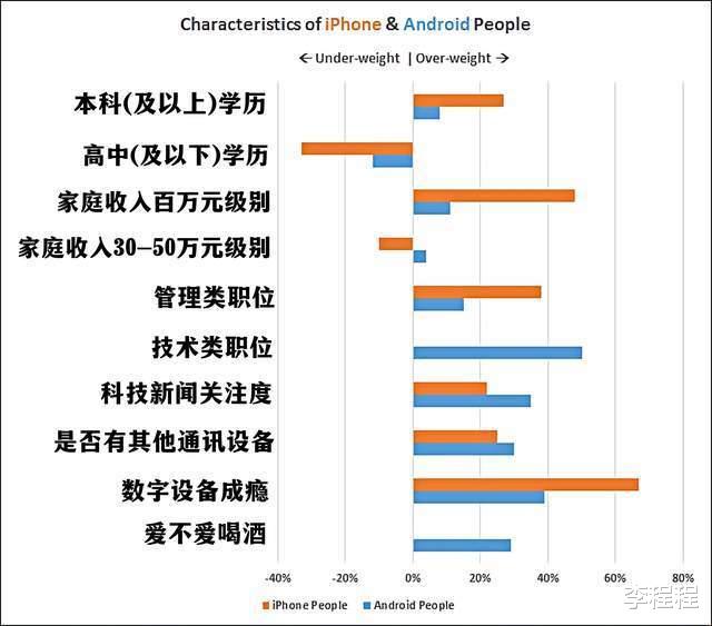 iPhone|都是穷人在抢iPhone？福布斯：学历和收入决定买什么手机