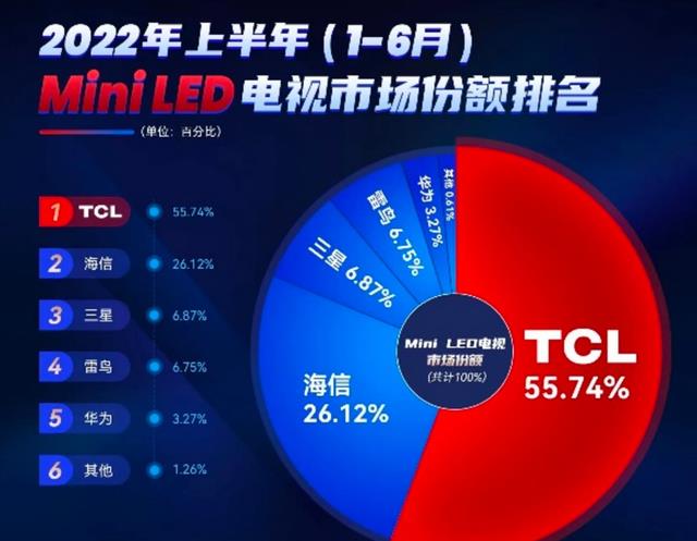 TCL|突破互联网企业重围,TCL成为用户满意度第一的品牌
