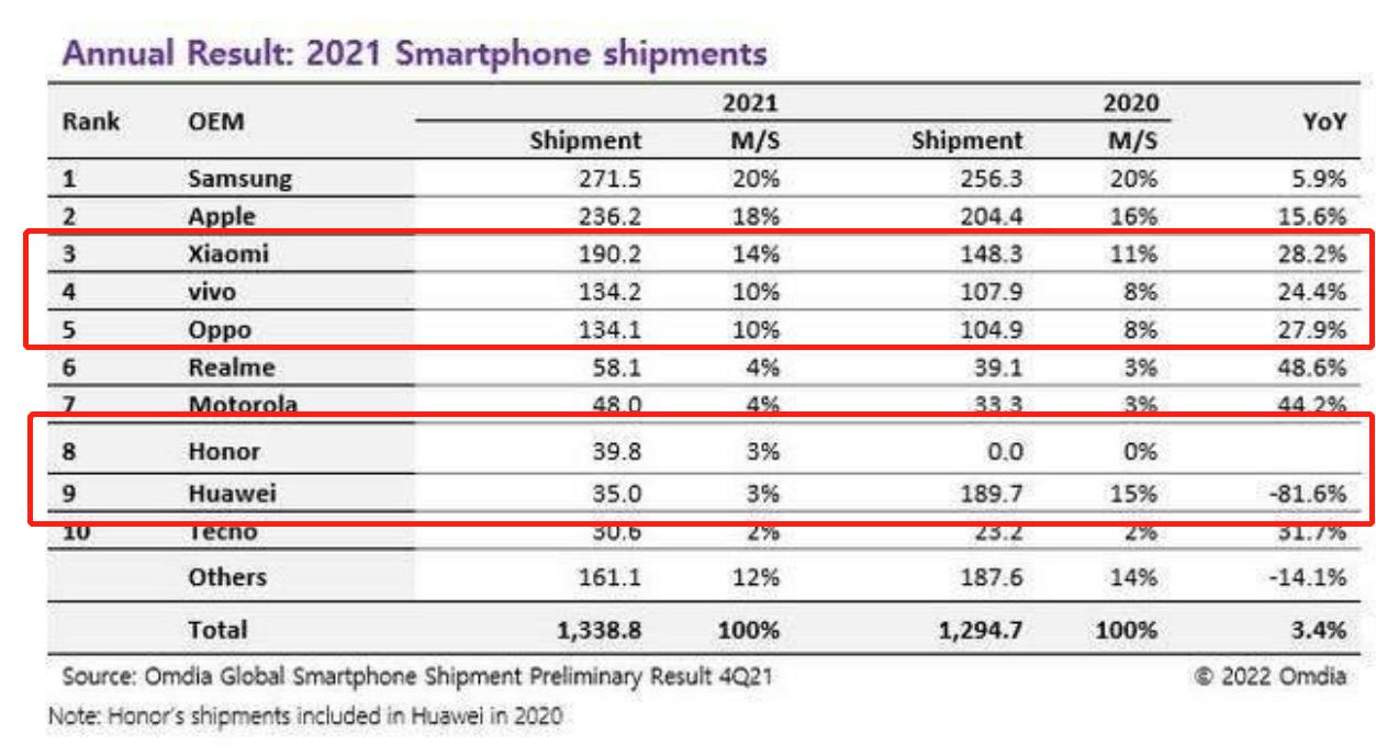 小米科技|华为没落,小米接棒,荣耀上位,国产机新“1超3强”格局正在形成